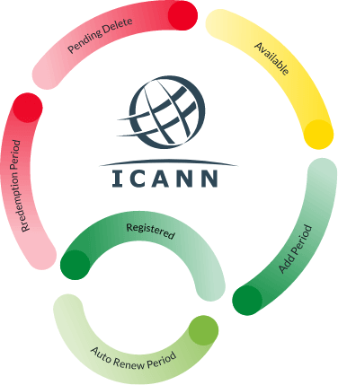 The Lifecycle of an Icann Domain